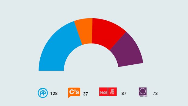 La encuesta que Rajoy ha contado a sus ministros: PP 128, PSOE 87, Podemos 73 y C’s 37