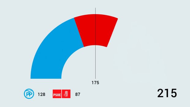 La encuesta que Rajoy ha contado a sus ministros: PP 128, PSOE 87, Podemos 73 y C’s 37