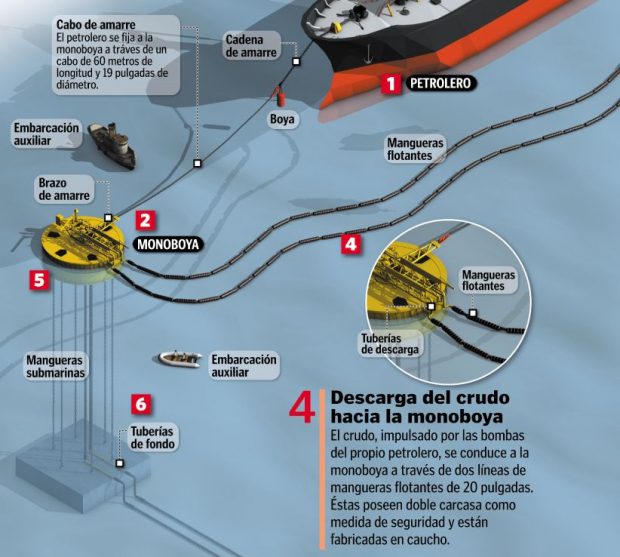 Así es una monoboya (Cepsa).