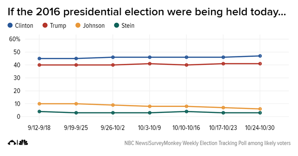 Tracking electoral de la NBC.