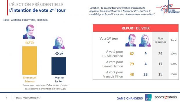 Macron ganaría a Le Pen por 62-38 según los primeros sondeos de cara a la segunda vuelta