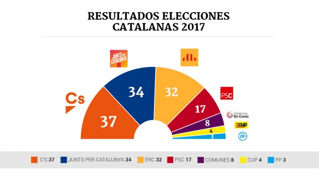 Resultado de imagen de resultado elecciones catalanas 2017 ministerio interior