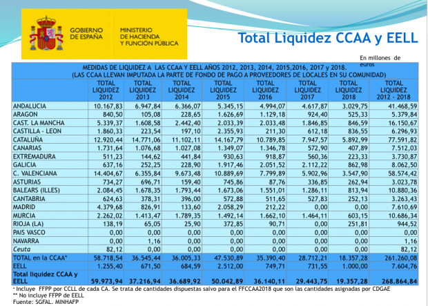 El Gobierno ha destinado ya al rescate de CCAA y ayuntamientos 5 veces lo gastado en cajas de ahorros