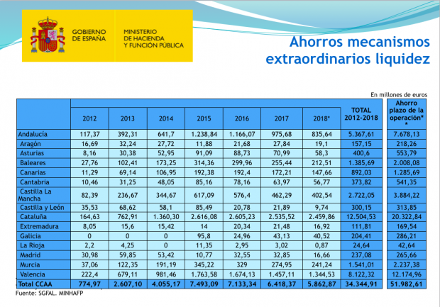 El Gobierno ha destinado ya al rescate de CCAA y ayuntamientos 5 veces lo gastado en cajas de ahorros