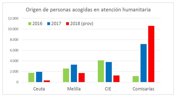 El Gobierno admite la «emergencia» migratoria y licita contratos inmediatos por 3,5 millones