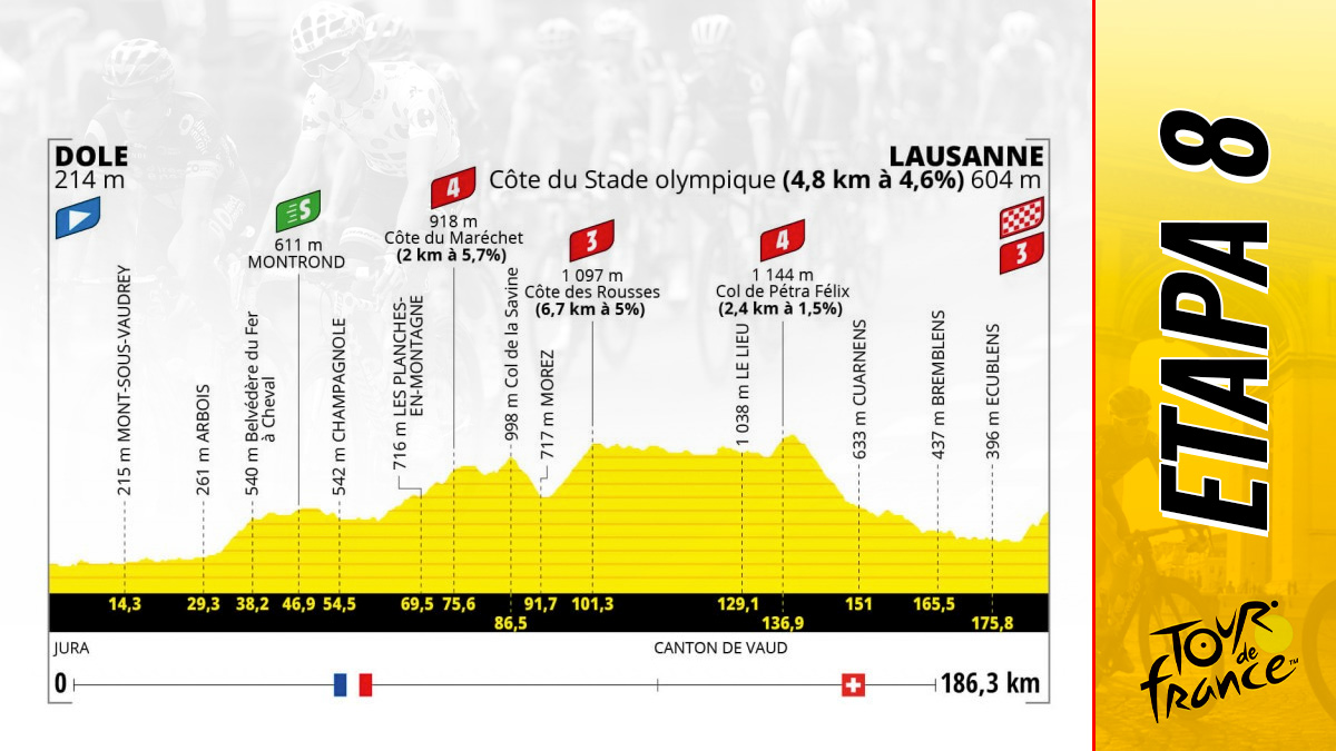 Etapa 8 del Tour de Francia 2022 hoy, 9 de julio de Dole a Lausanne